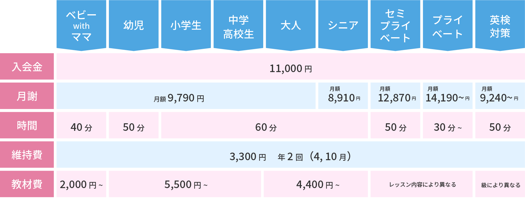price-list-pc-2510@3x ベビーwithママ,入会金 11,000円,月謝 月額8,800円,時間 40分,維持費 3,300円 年2回(3,9月),教材費 2,000円〜 幼児,入会金 11,000円,月謝 月額8,800円,時間 50分,維持費 3,300円 年2回(3,9月),教材費 7,000円 小学生,入会金 11,000円,月謝 月額8,800円,時間 60分,維持費 3,300円 年2回(3,9月),教材費 7,000円 中学・高校生,入会金 11,000円,月謝 月額8,800円,時間 60分,維持費 3,300円 年2回(3,9月),教材費 4,400円〜 大人,入会金 11,000円,月謝 月額8,800円,時間 60分,維持費 3,300円 年2回(3,9月),教材費 4,400円〜 シニア,入会金 11,000円,月謝 月額8,030円,時間 60分,維持費 3,300円 年2回(3,9月),教材費 4,400円〜 セミ・プライベート,入会金 11,000円,月謝 月額11,880円〜,時間 50分,維持費 3,300円 年2回(3,9月) プライベート,入会金 11,000円,月謝 月額13,200円〜,時間 30分〜,維持費 3,300円 年2回(3,9月) 英検対策,入会金 11,000円,月謝 月額8,800円〜,時間 50分〜,維持費 3,300円 年2回(3,9月),教材費 3,000円〜