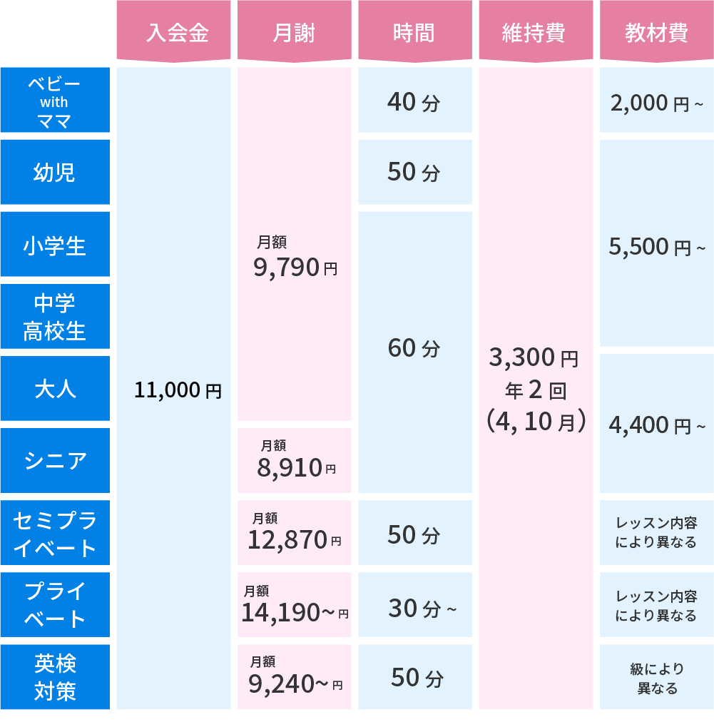 price-list-sp-2510@3x ベビーwithママ,入会金 11,000円,月謝 月額8,800円,時間 40分,維持費 3,300円 年2回(3,9月),教材費 2,000円〜 幼児,入会金 11,000円,月謝 月額8,800円,時間 50分,維持費 3,300円 年2回(3,9月),教材費 7,000円 小学生,入会金 11,000円,月謝 月額8,800円,時間 60分,維持費 3,300円 年2回(3,9月),教材費 7,000円 中学・高校生,入会金 11,000円,月謝 月額8,800円,時間 60分,維持費 3,300円 年2回(3,9月),教材費 4,400円〜 大人,入会金 11,000円,月謝 月額8,800円,時間 60分,維持費 3,300円 年2回(3,9月),教材費 4,400円〜 シニア,入会金 11,000円,月謝 月額8,030円,時間 60分,維持費 3,300円 年2回(3,9月),教材費 4,400円〜 セミ・プライベート,入会金 11,000円,月謝 月額11,880円〜,時間 50分,維持費 3,300円 年2回(3,9月) プライベート,入会金 11,000円,月謝 月額13,200円〜,時間 30分〜,維持費 3,300円 年2回(3,9月) 英検対策,入会金 11,000円,月謝 月額8,800円〜,時間 50分〜,維持費 3,300円 年2回(3,9月),教材費 3,000円〜